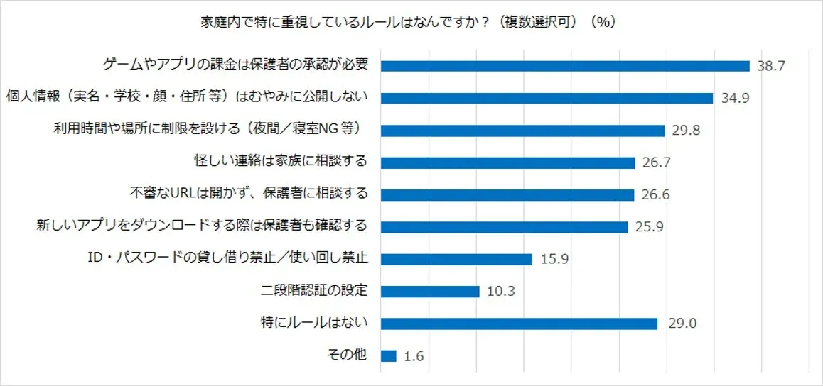 家庭内で特に重視しているルール