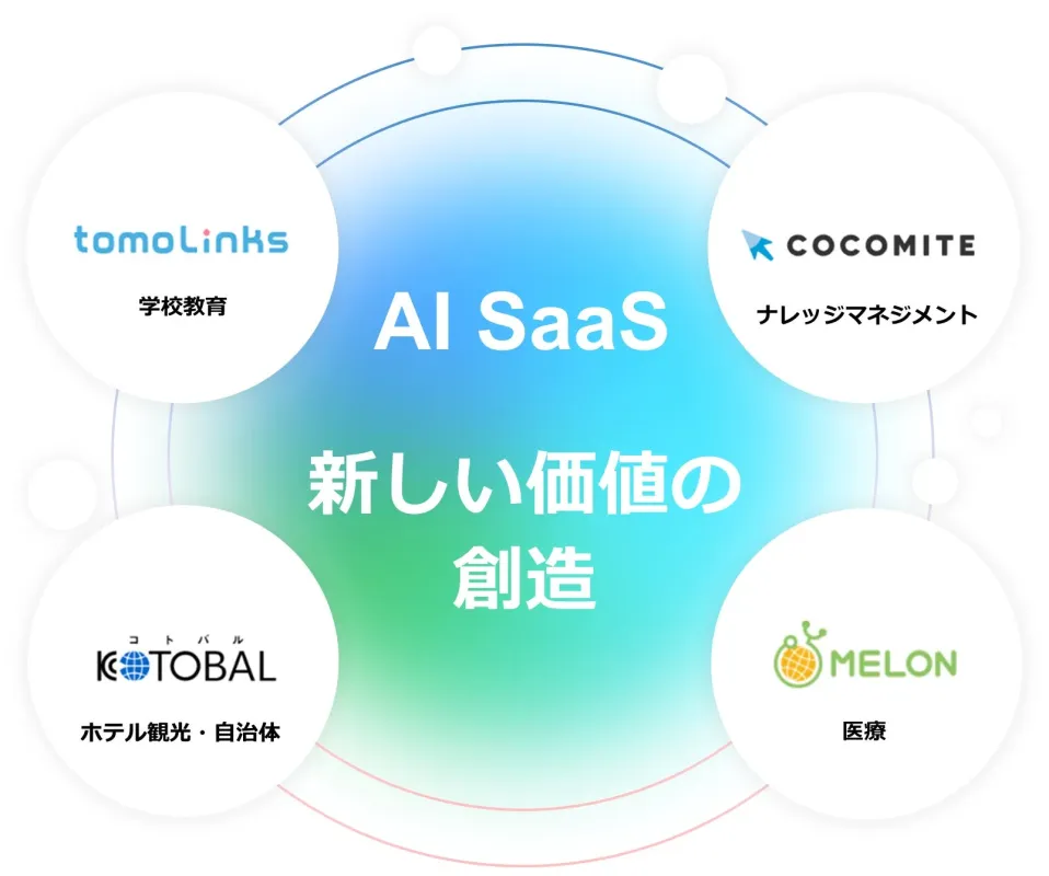 AI SaaSを中心に「新しい価値の創造」をテーマとしたイメージ