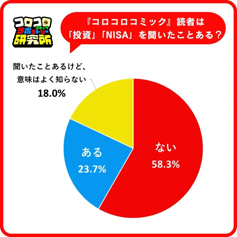 投資・NISAの認知度