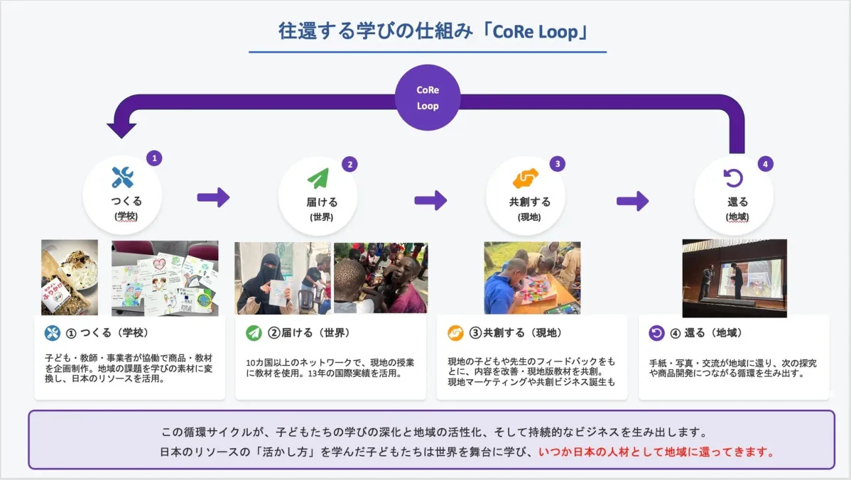 CoRe Loopの仕組み
