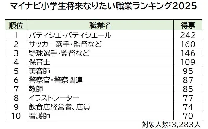 マイナビ小学生将来なりたい職業ランキング2025