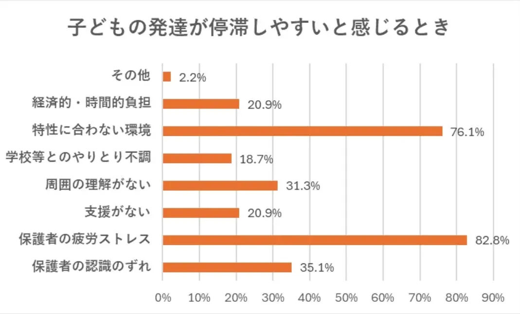 子どもの発達が停滞しやすい要因の棒グラフ