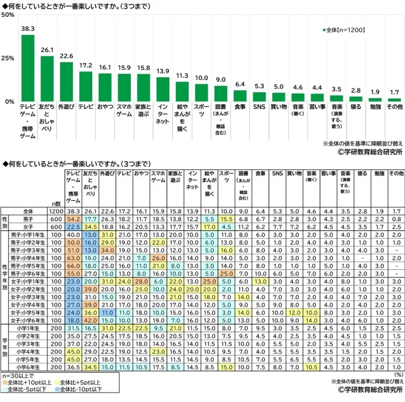 一番楽しいこと