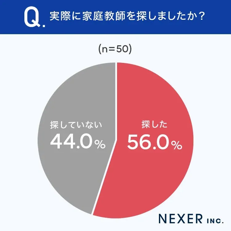 実際に家庭教師を探しましたか？の円グラフ