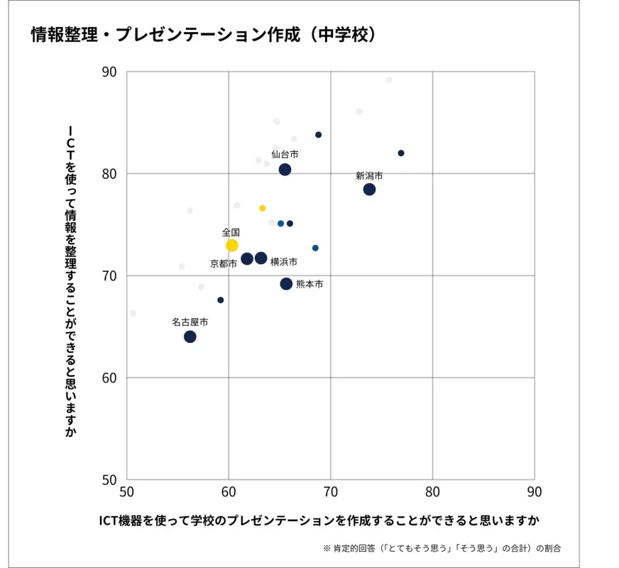 情報整理・プレゼンテーション 中学校