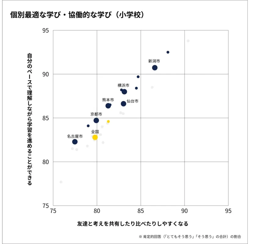 個別最適な学び・協働的な学び 小学校