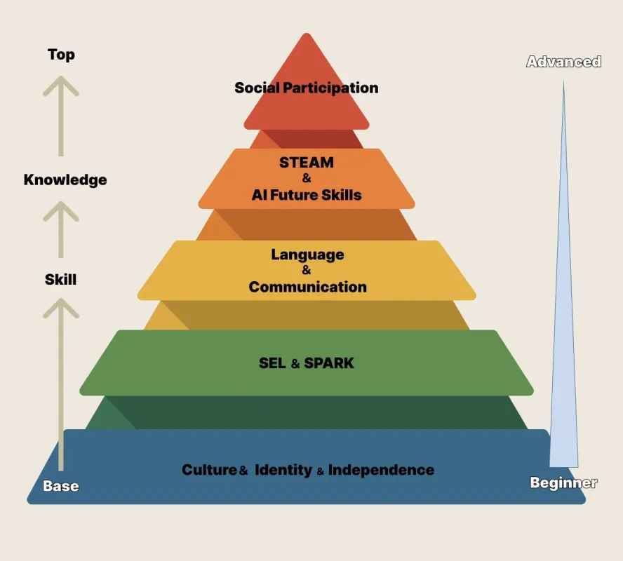 ピラミッド形式でスキルと知識が積み上がる教育モデルの図
