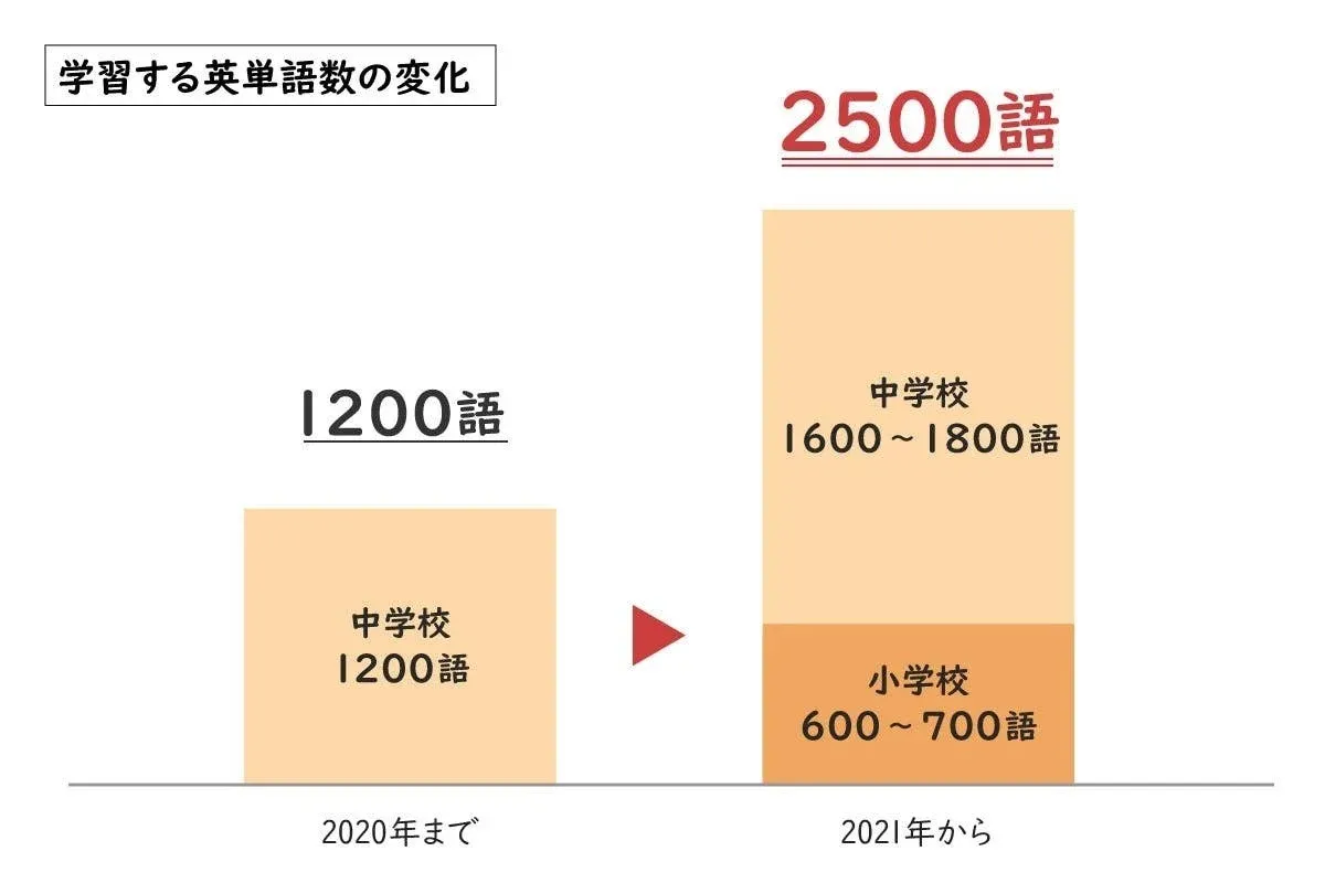 学習する英単語数の変化を示すグラフ