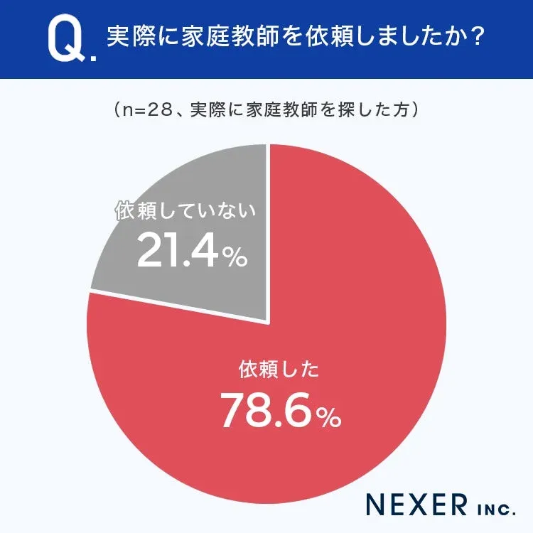 実際に家庭教師を依頼しましたか？の円グラフ