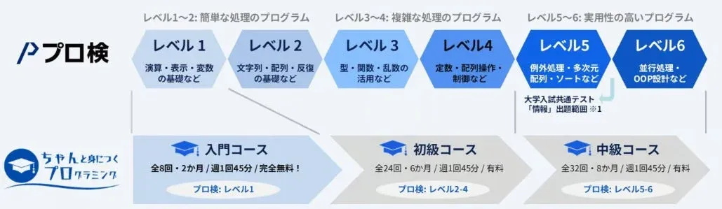 プログラミング学習サービス「プロ検」のレベルとコース体系を図解