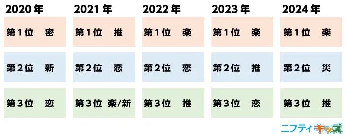 過去調査での順位