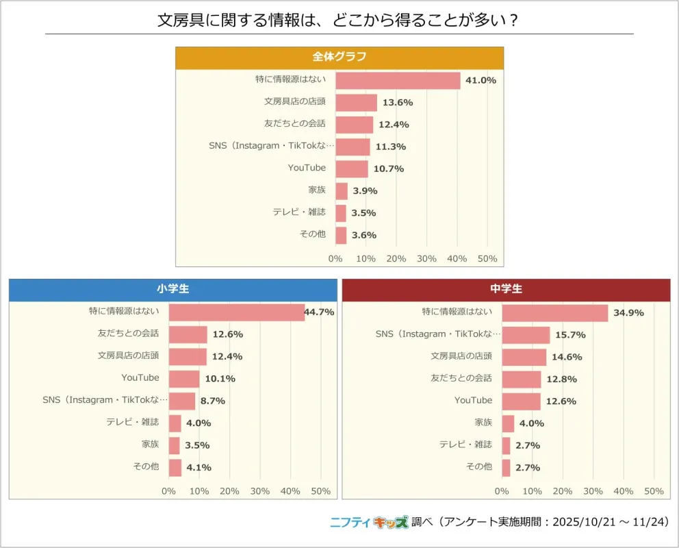 文房具に関する情報源