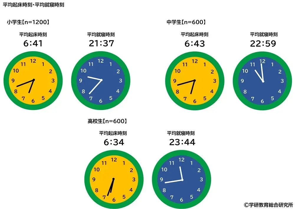 平均起床時刻と平均就寝時刻