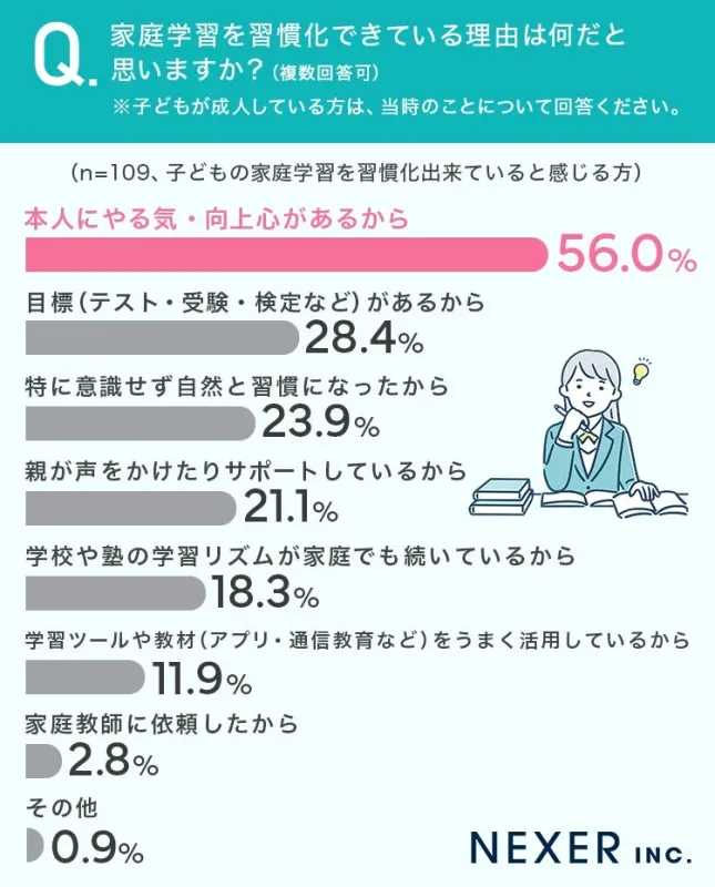 家庭学習を習慣化できている理由は何だと思いますか？