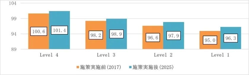大阪市小学校国語のSES別学力変化
