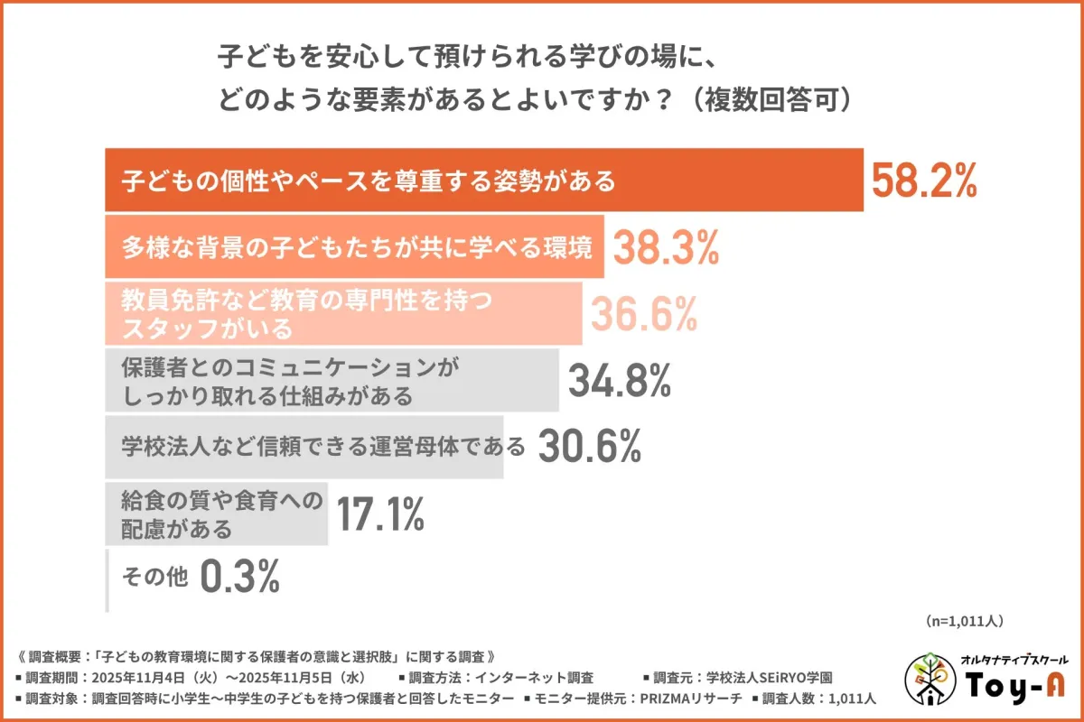 子どもを安心して預けられる学びの場に、どのような要素があるとよいですか?