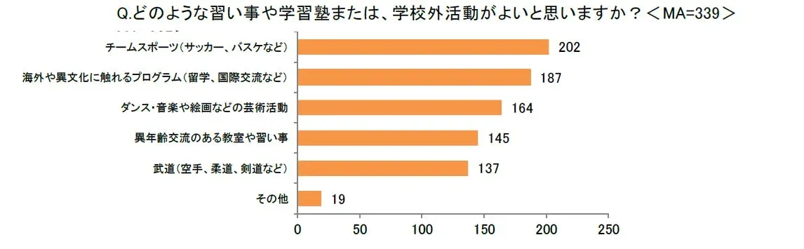期待する学校外活動