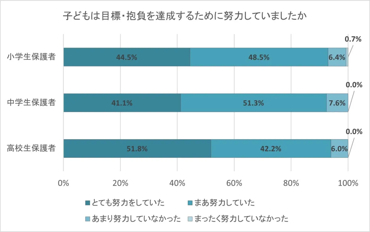 子どもは目標・抱負を達成するために努力していましたか