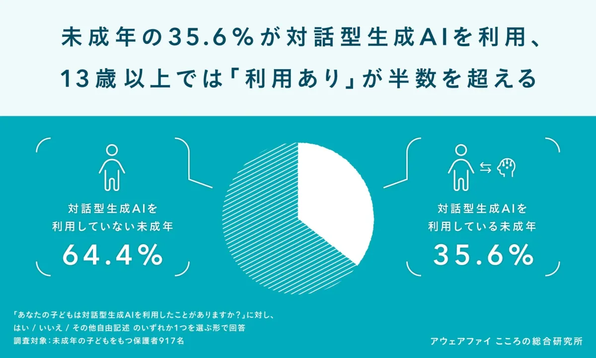 未成年の35.6%が対話型生成AIを利用