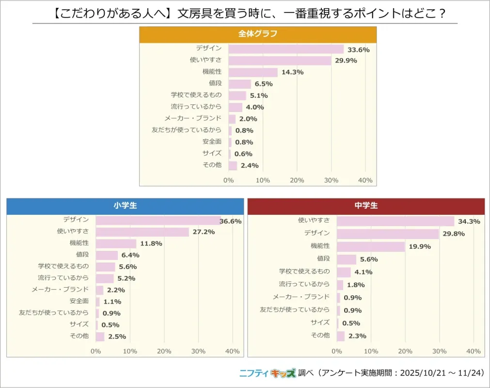 文房具を買う時に重視するポイント