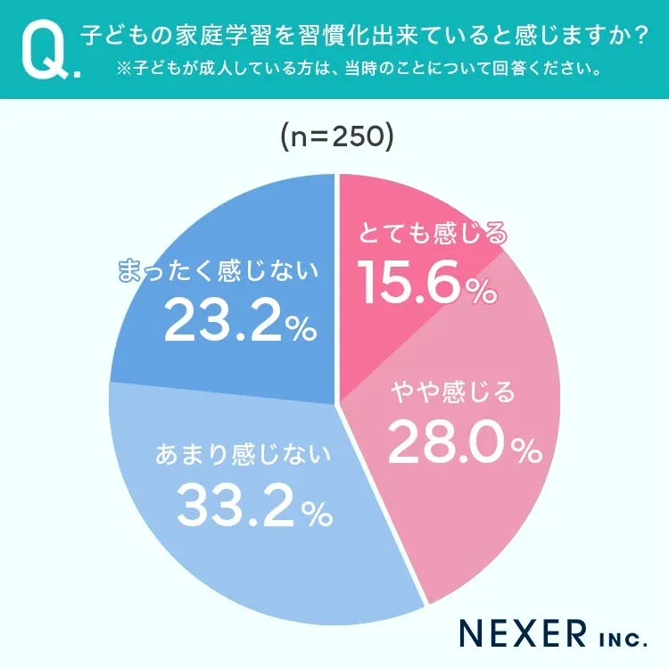 子どもの家庭学習を習慣化出来ていると感じますか？