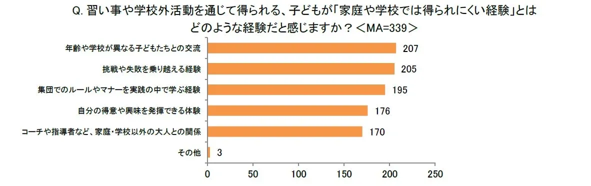 家庭や学校で得られにくい経験