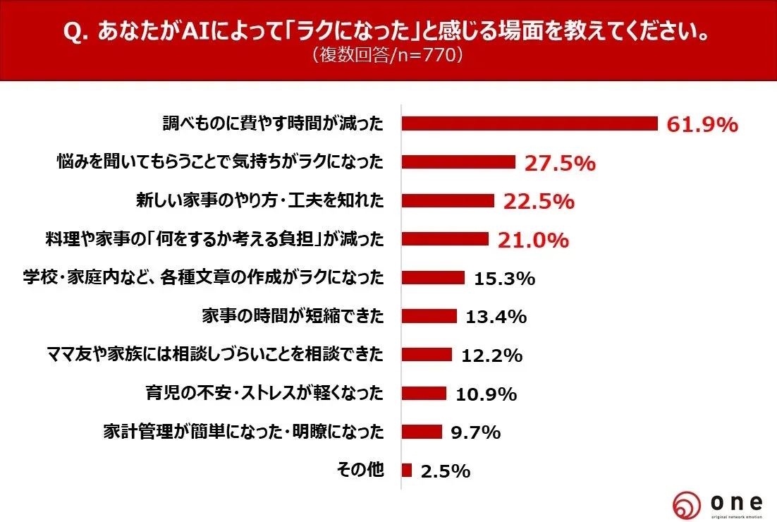 AIによって「ラクになった」と感じる場面