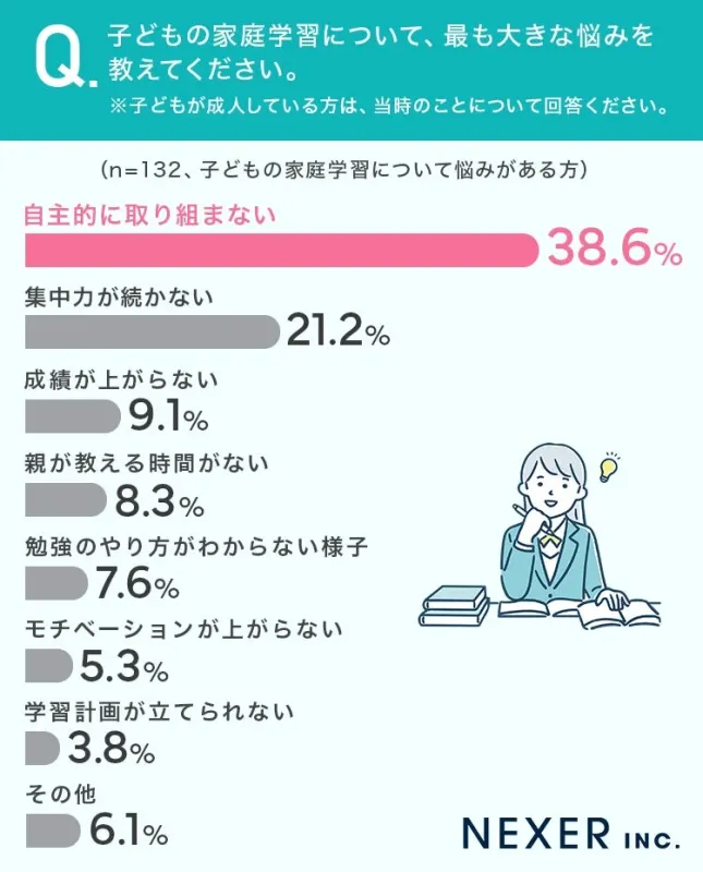 子どもの家庭学習について、最も大きな悩みを教えてください。