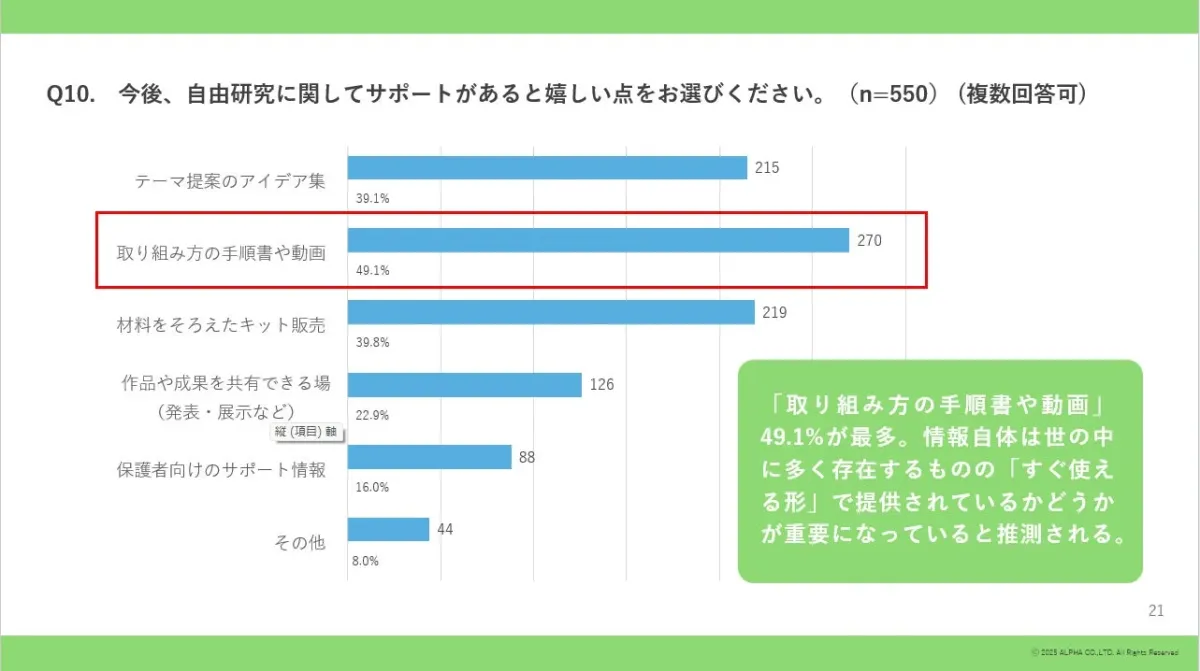 自由研究に関するサポート希望