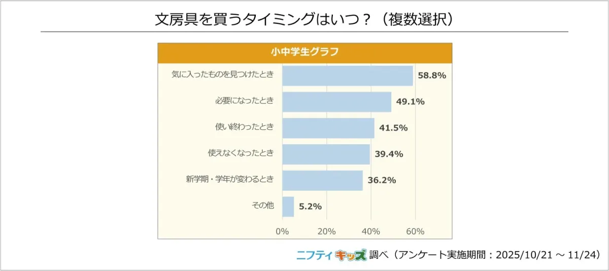 文房具を買うタイミング