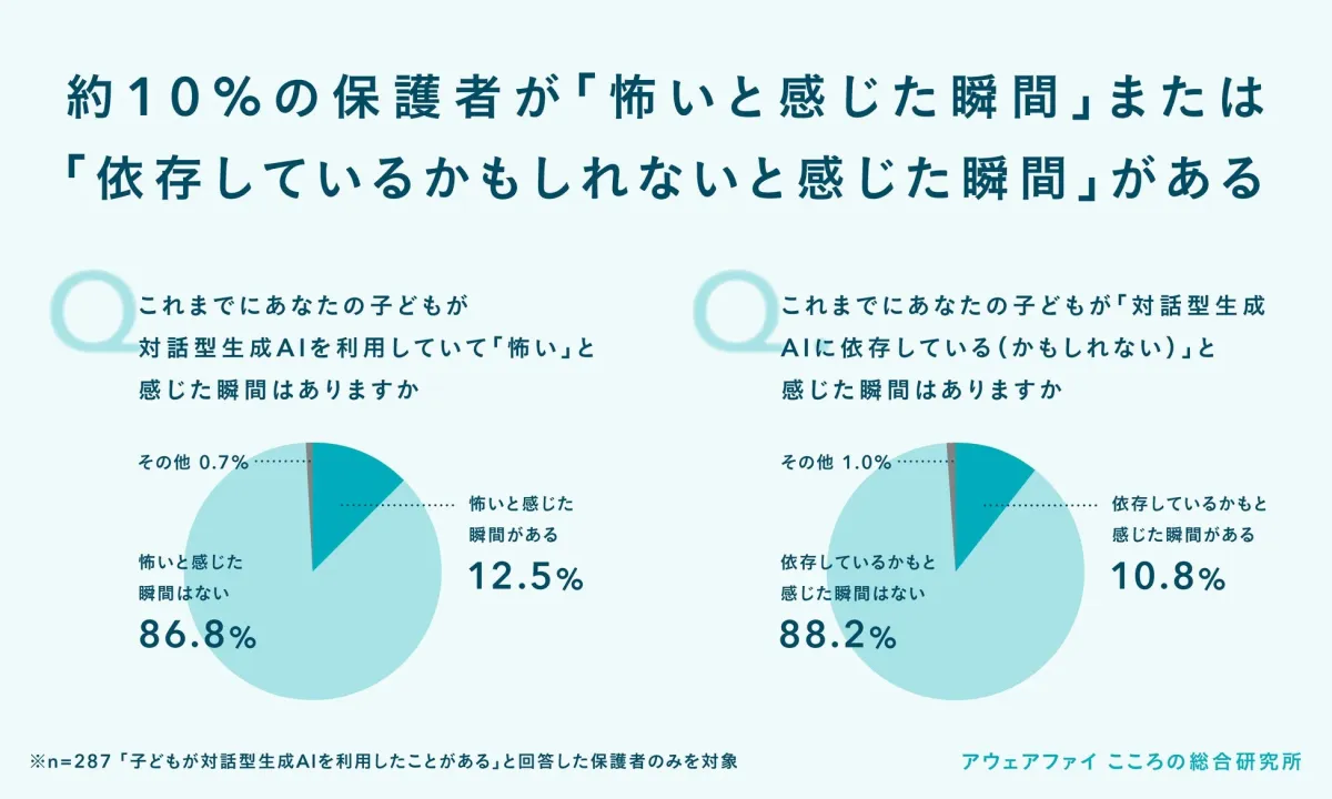 約10%の保護者が「怖いと感じた瞬間」または「依存しているかもしれないと感じた瞬間」がある