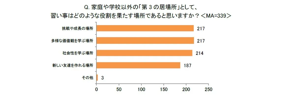 第3の居場所としての役割