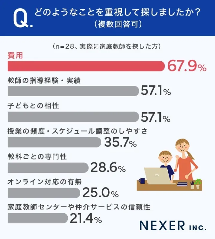 家庭教師を探す際に重視する点