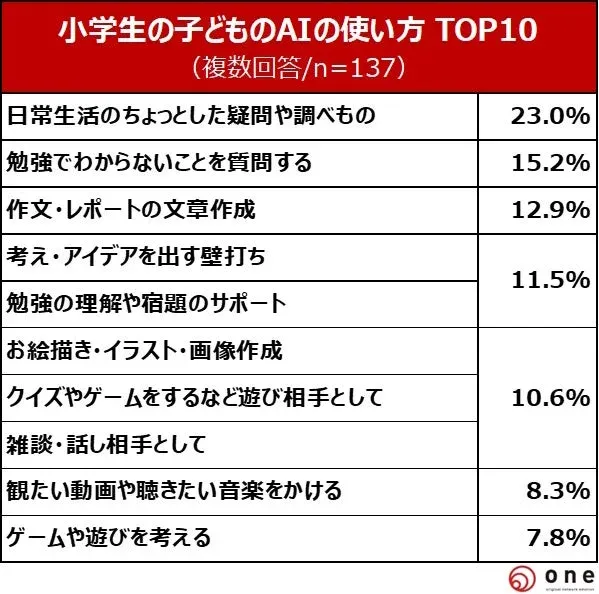 小学生のAIの使い方
