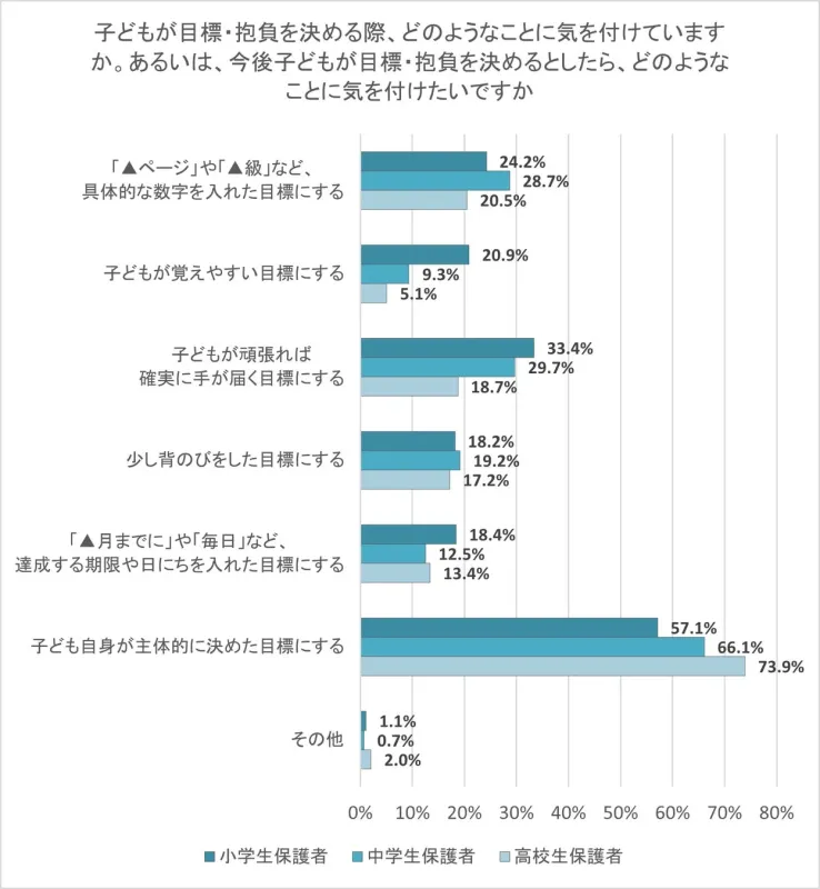 子どもが目標・抱負を決める際、どのようなことに気を付けていますか。あるいは、今後子どもが目標・抱負を決めるとしたら、どのようなことに気を付けたいですか