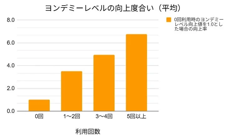 ヨンデミーレベルの向上度合い