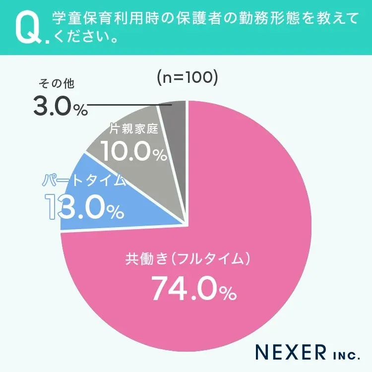 学童保育利用時の保護者の勤務形態
