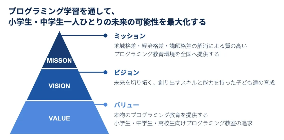 CodeCampKIDSのMission、Vision、Value