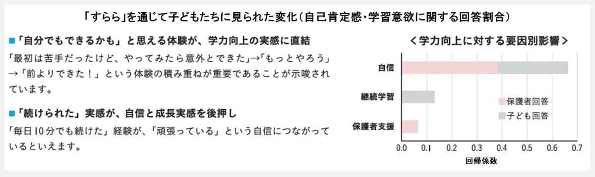 「すらら」を通じて子どもたちに見られた変化（自己肯定感・学習意欲に関する回答割合）