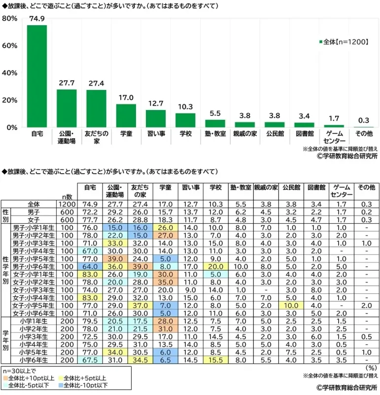 放課後の過ごし方（場所）
