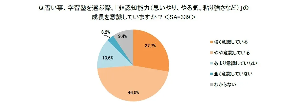 習い事選びで重視する非認知能力