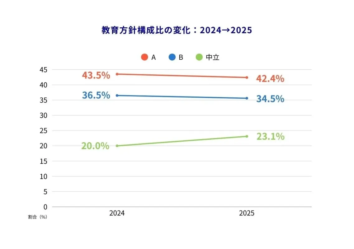 教育方針構成比の変化