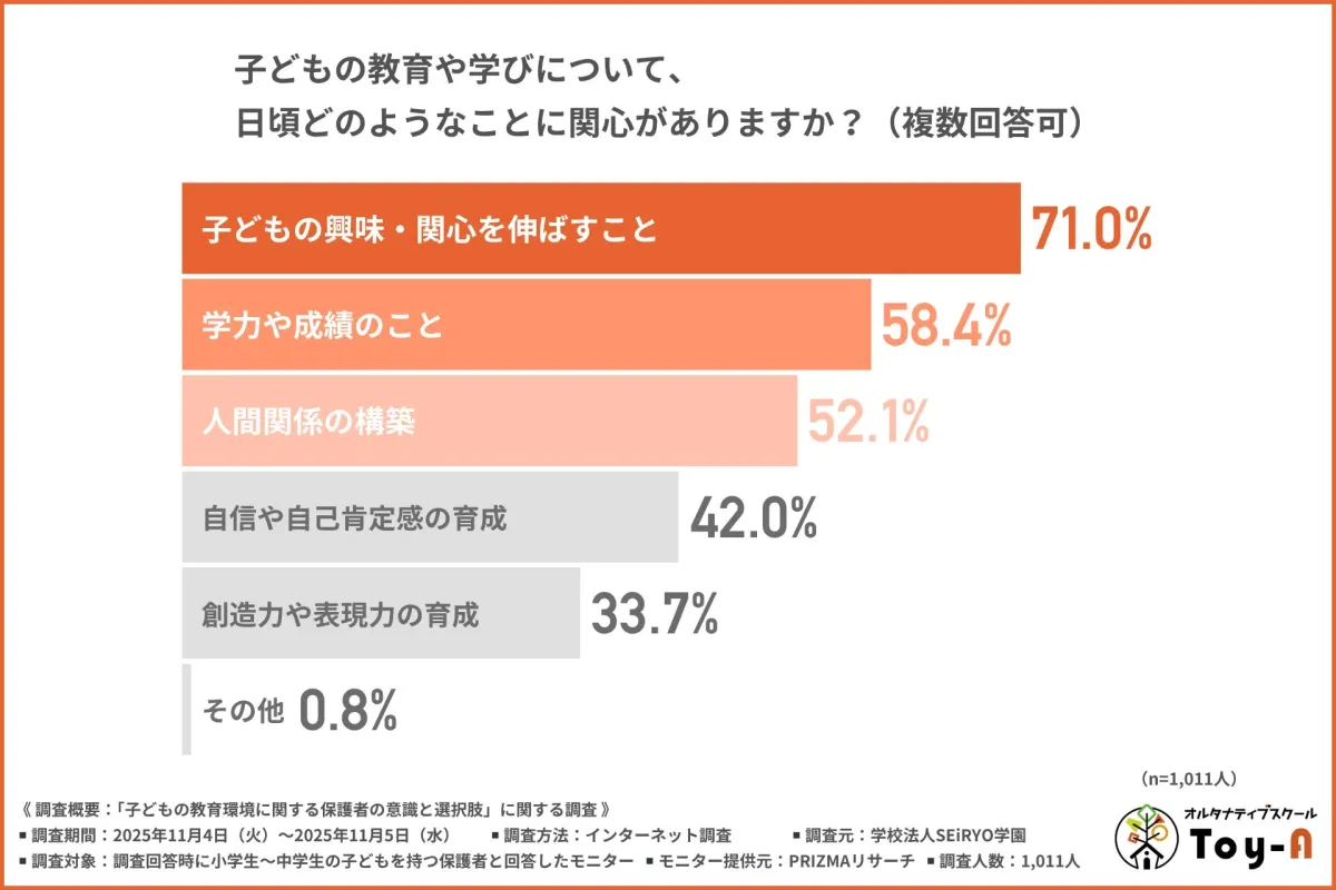 子どもの教育や学びについて、日頃どのようなことに興味がありますか?