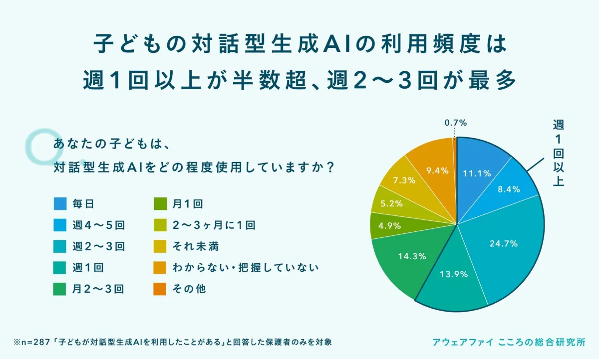 子どもの対話型生成AIの利用頻度は週1回以上が半数超