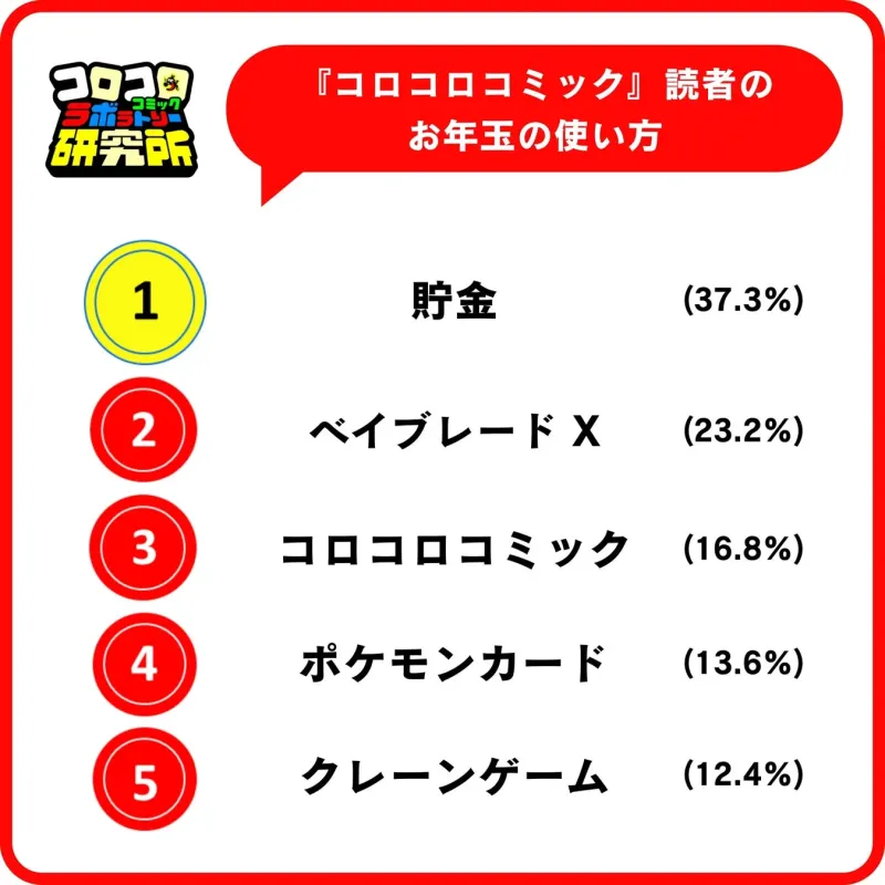 お年玉の使い道