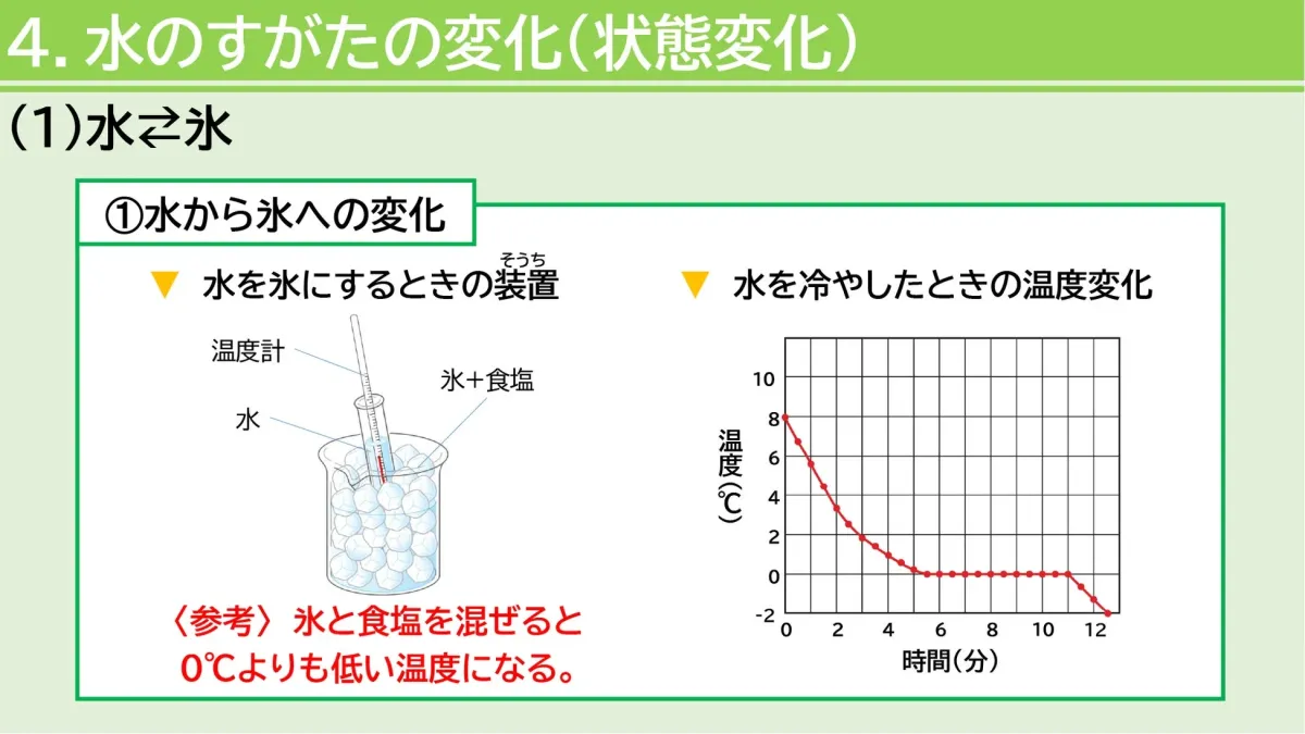水が氷に変化する過程を説明した図とグラフ