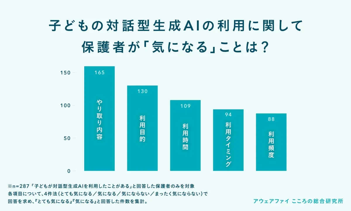 子どもの対話型生成AIの利用に関して保護者が「気になる」ことは?