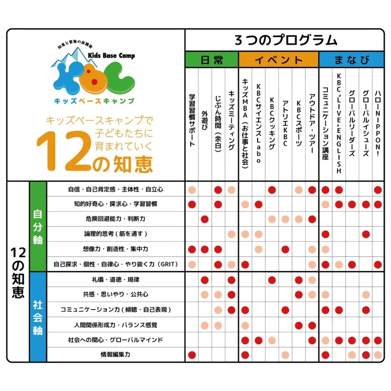 KBCで育まれる12の知恵