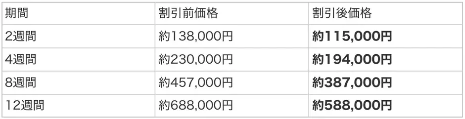 期間ごとの割引前と割引後の価格を比較した表です。2週間から12週間までの4つの期間について、約13万8千円から約68万8千円の割引前価格と、約11万5千円から約58万8千円の割引後価格が示されています。