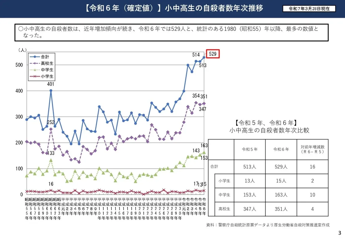 小中高生の自殺者数年次推移